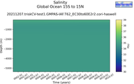 Time series of Global Ocean 15S to 15N Salinity vs depth